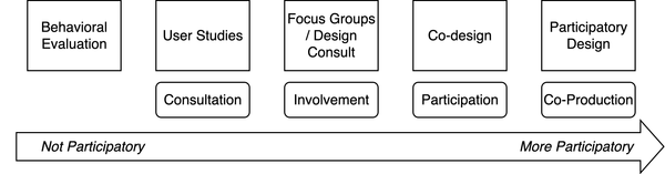 A spectrum of user design and research methods, from non-participatory to fully co-productive.